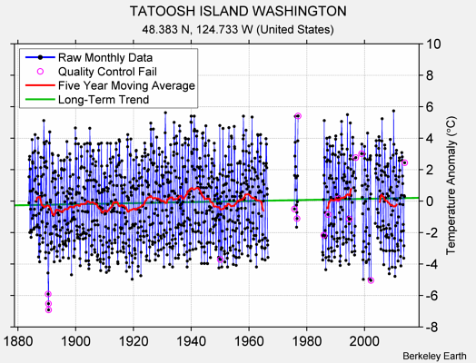 TATOOSH ISLAND WASHINGTON Raw Mean Temperature