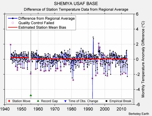 SHEMYA USAF BASE difference from regional expectation