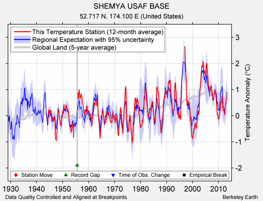 SHEMYA USAF BASE comparison to regional expectation