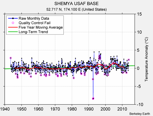 SHEMYA USAF BASE Raw Mean Temperature