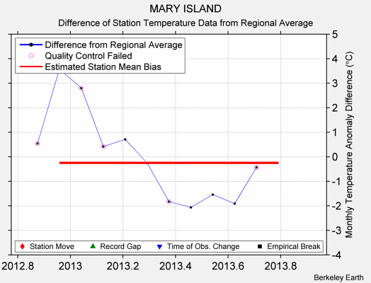 MARY ISLAND difference from regional expectation