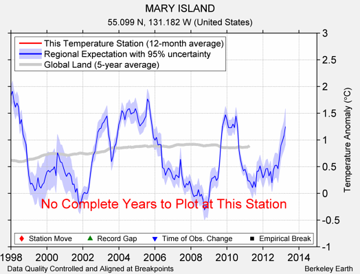 MARY ISLAND comparison to regional expectation