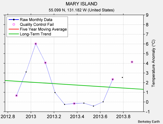 MARY ISLAND Raw Mean Temperature