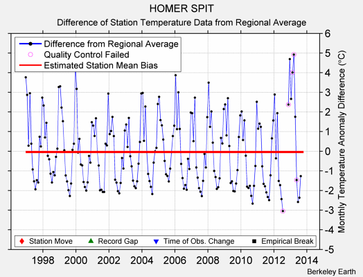 HOMER SPIT difference from regional expectation