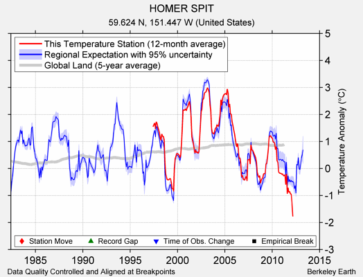 HOMER SPIT comparison to regional expectation