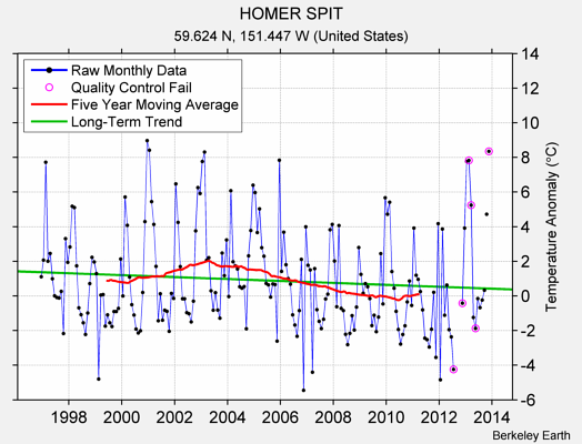 HOMER SPIT Raw Mean Temperature