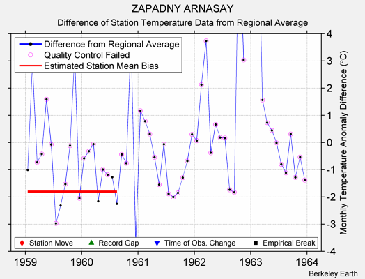 ZAPADNY ARNASAY difference from regional expectation