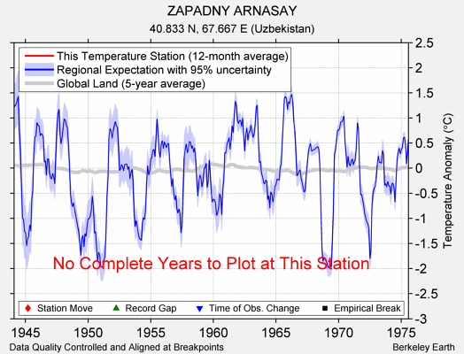 ZAPADNY ARNASAY comparison to regional expectation