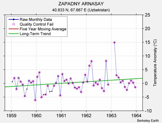 ZAPADNY ARNASAY Raw Mean Temperature