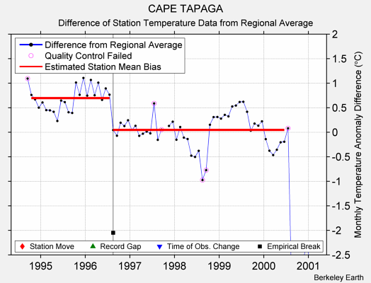 CAPE TAPAGA difference from regional expectation