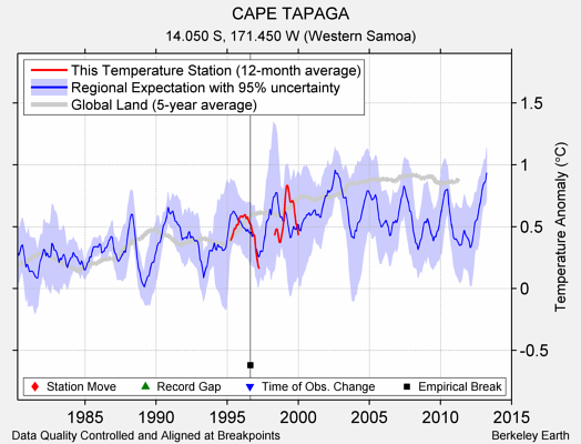 CAPE TAPAGA comparison to regional expectation