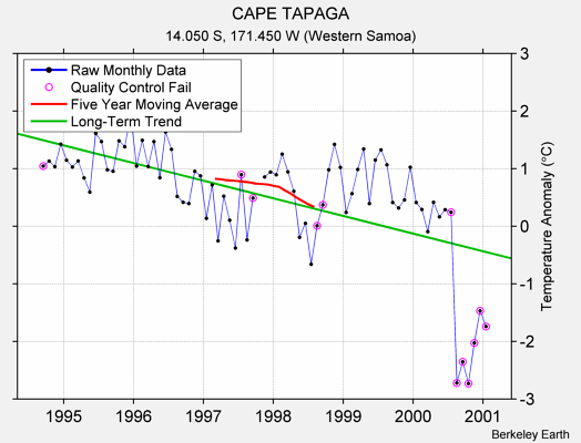 CAPE TAPAGA Raw Mean Temperature