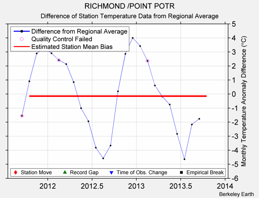 RICHMOND /POINT POTR difference from regional expectation