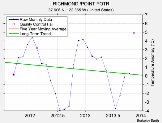 RICHMOND /POINT POTR Raw Mean Temperature