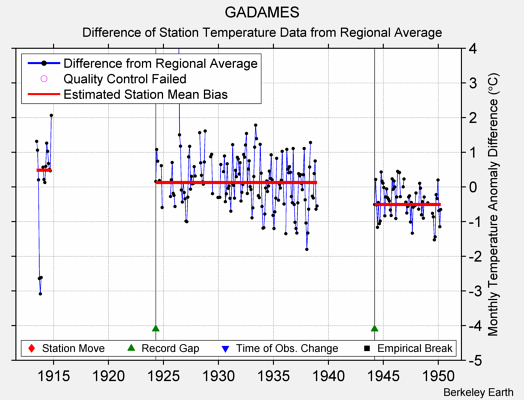 GADAMES difference from regional expectation