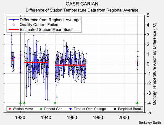 GASR GARIAN difference from regional expectation