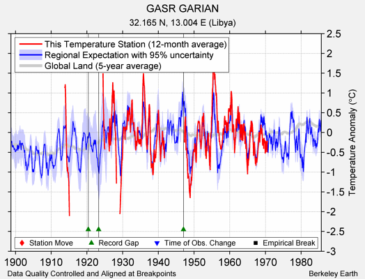 GASR GARIAN comparison to regional expectation