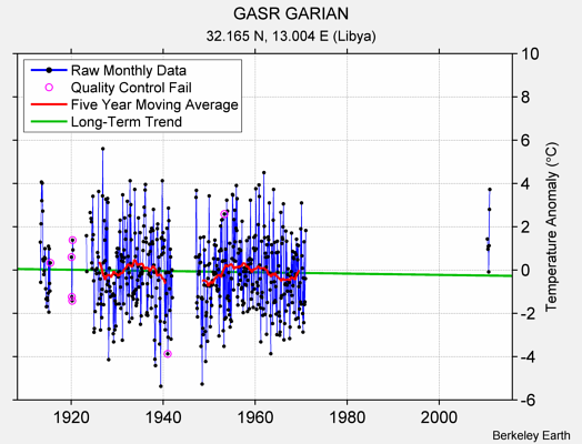 GASR GARIAN Raw Mean Temperature