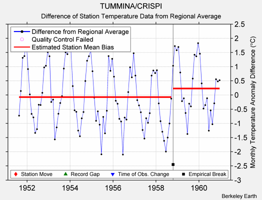 TUMMINA/CRISPI difference from regional expectation