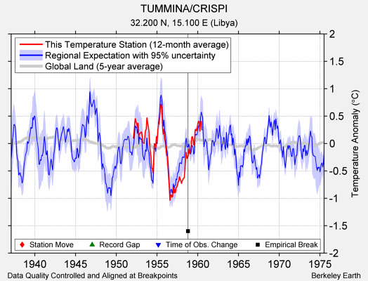 TUMMINA/CRISPI comparison to regional expectation