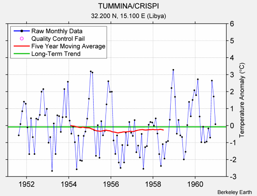 TUMMINA/CRISPI Raw Mean Temperature