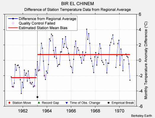 BIR EL CHINEM difference from regional expectation