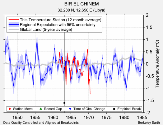 BIR EL CHINEM comparison to regional expectation