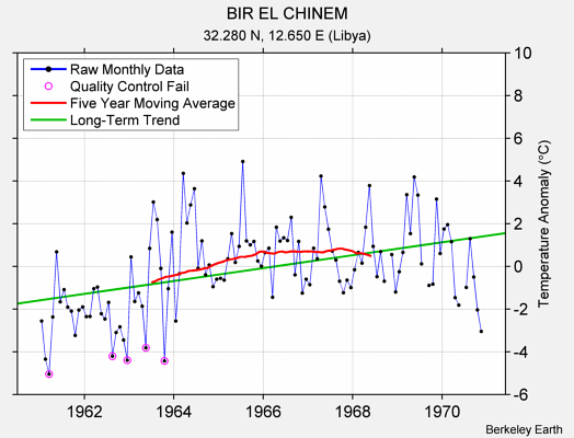 BIR EL CHINEM Raw Mean Temperature