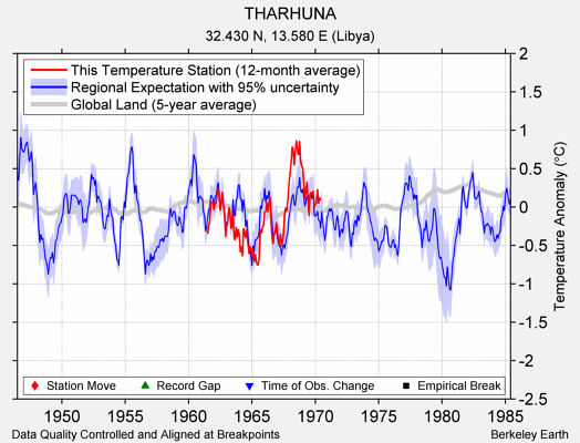 THARHUNA comparison to regional expectation