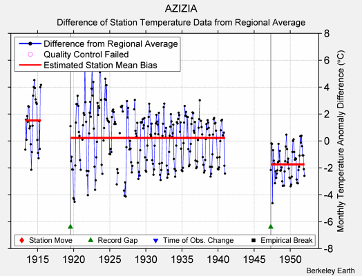 AZIZIA difference from regional expectation