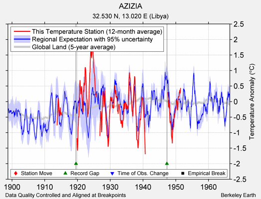 AZIZIA comparison to regional expectation