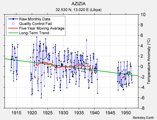 AZIZIA Raw Mean Temperature