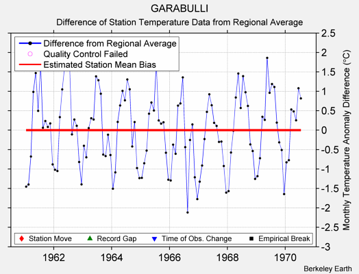 GARABULLI difference from regional expectation