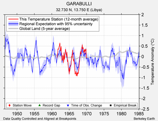 GARABULLI comparison to regional expectation