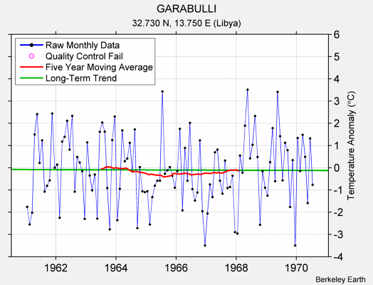 GARABULLI Raw Mean Temperature