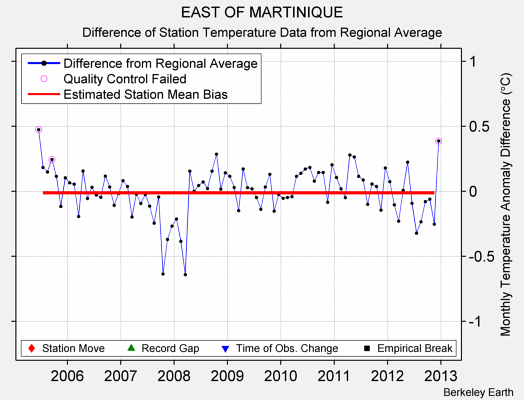 EAST OF MARTINIQUE difference from regional expectation