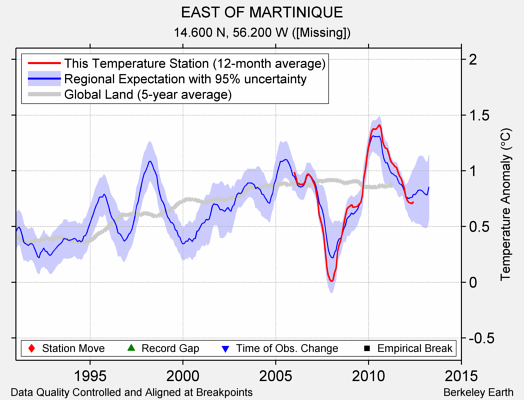 EAST OF MARTINIQUE comparison to regional expectation