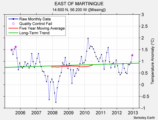 EAST OF MARTINIQUE Raw Mean Temperature