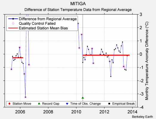 MITIGA difference from regional expectation