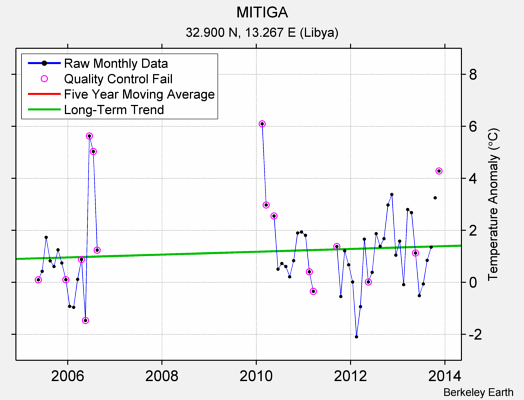 MITIGA Raw Mean Temperature