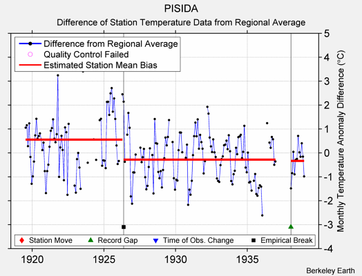 PISIDA difference from regional expectation