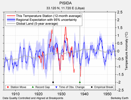 PISIDA comparison to regional expectation