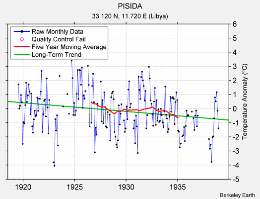 PISIDA Raw Mean Temperature