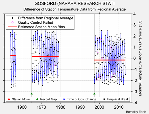 GOSFORD (NARARA RESEARCH STATI difference from regional expectation