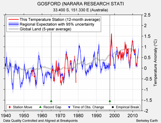 GOSFORD (NARARA RESEARCH STATI comparison to regional expectation