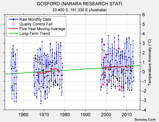 GOSFORD (NARARA RESEARCH STATI Raw Mean Temperature