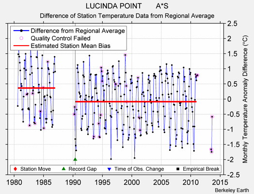 LUCINDA POINT       A*S difference from regional expectation