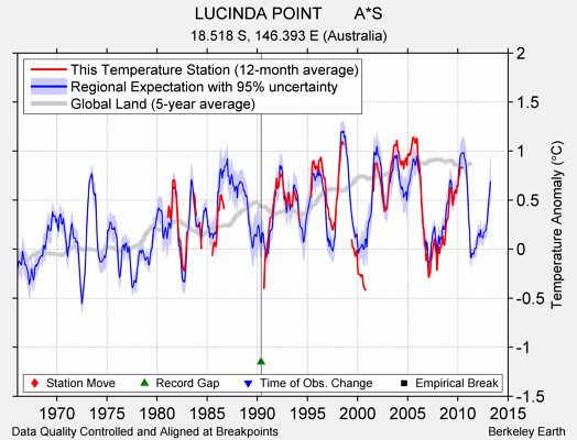 LUCINDA POINT       A*S comparison to regional expectation