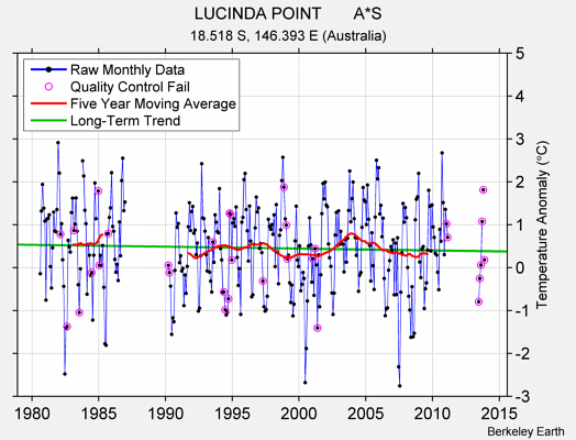 LUCINDA POINT       A*S Raw Mean Temperature