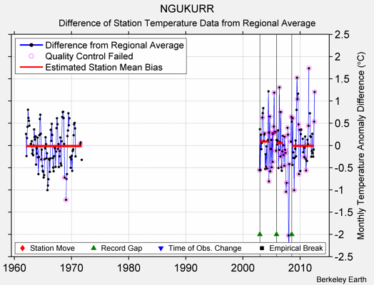 NGUKURR difference from regional expectation